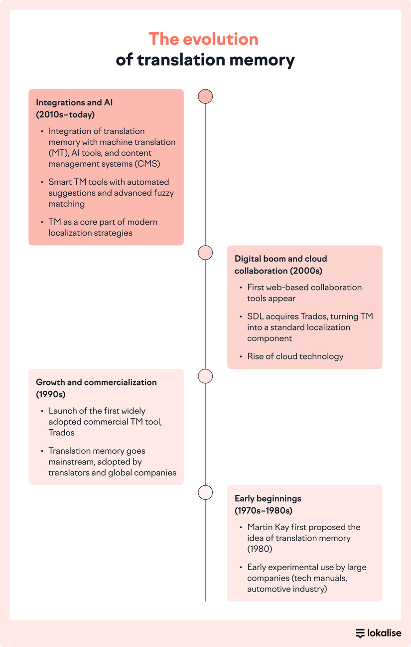 Translation Memory: What it is & How the System Works | Lokalise