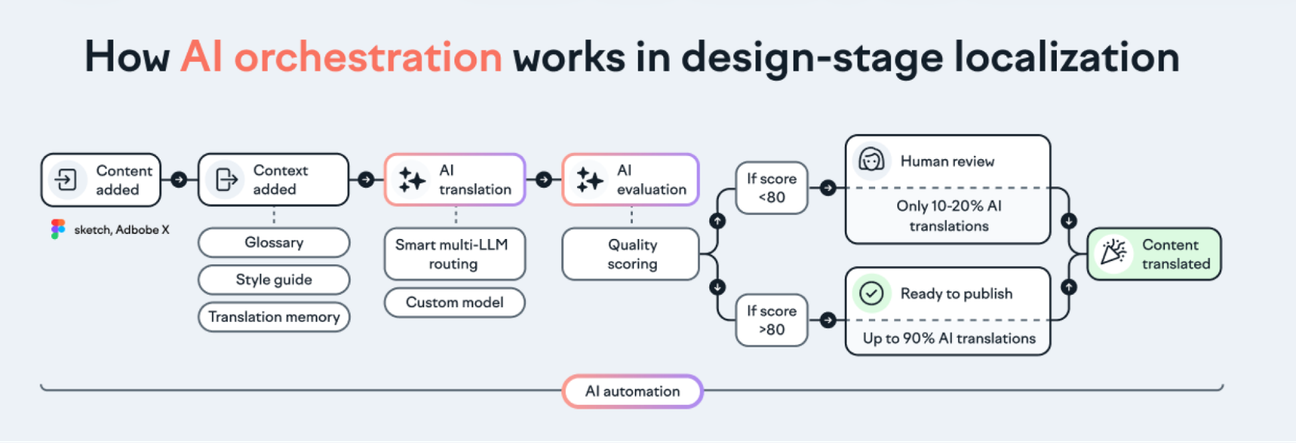 Lokalise + Figma Plugin – Translate at the design stage and save time